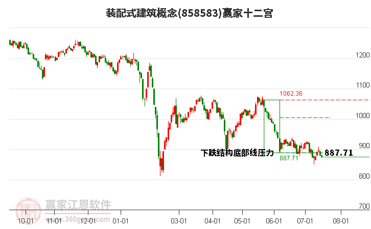 858583装配式建筑赢家十二宫工具