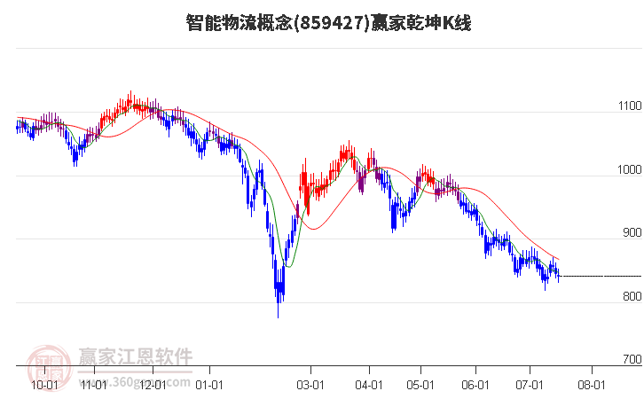 859427智能物流赢家乾坤K线工具