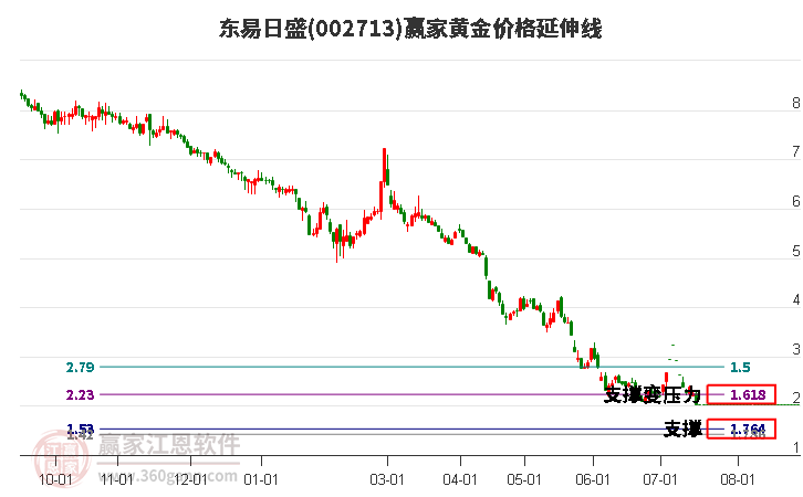 002713东易日盛黄金价格延伸线工具