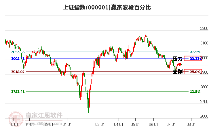 沪指赢家波段百分比工具