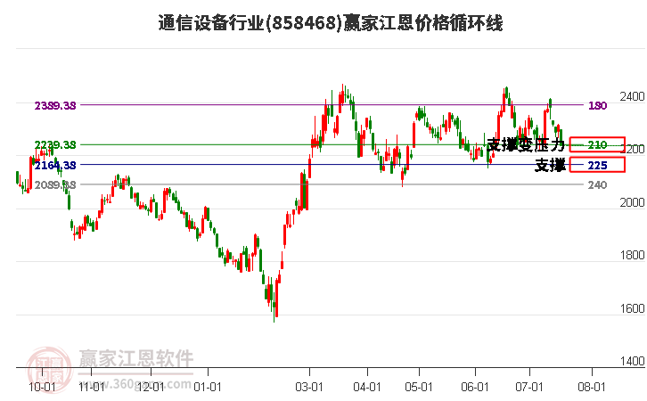 通信设备行业江恩价格循环线工具