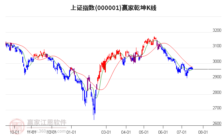 滬指贏家乾坤K線工具