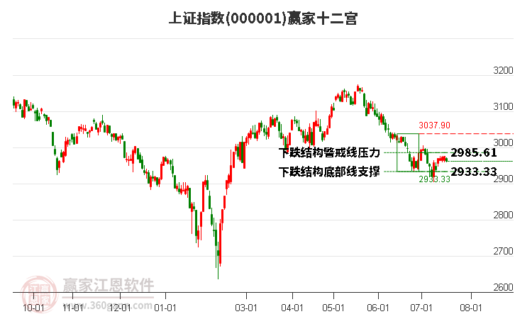 滬指贏家十二宮工具