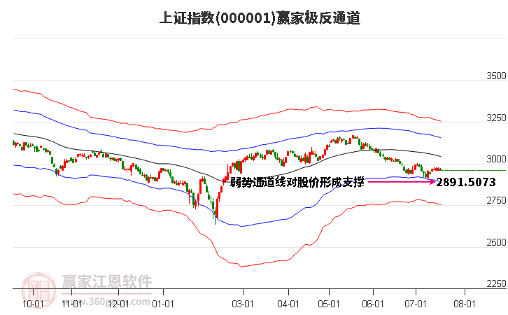 滬指贏家極反通道工具