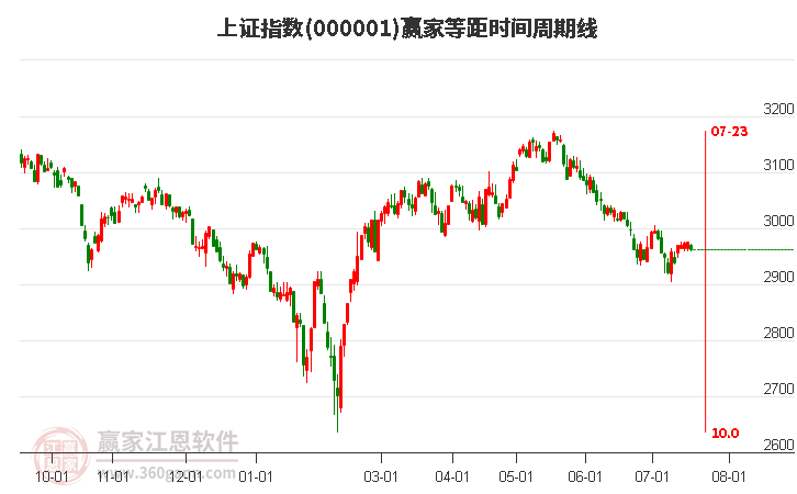 滬指贏家等距時(shí)間周期線工具