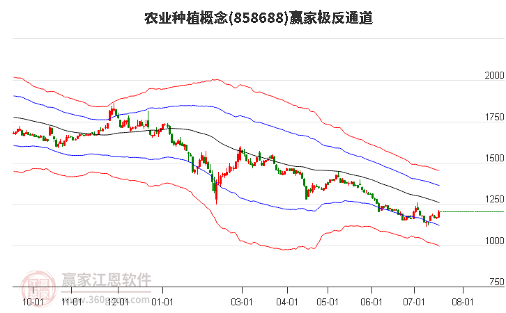 858688农业种植赢家极反通道工具