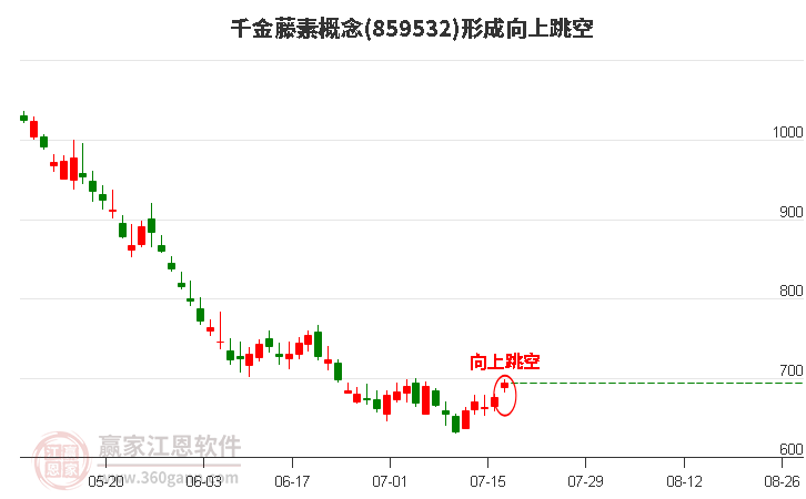 千金藤素形成向上跳空形态