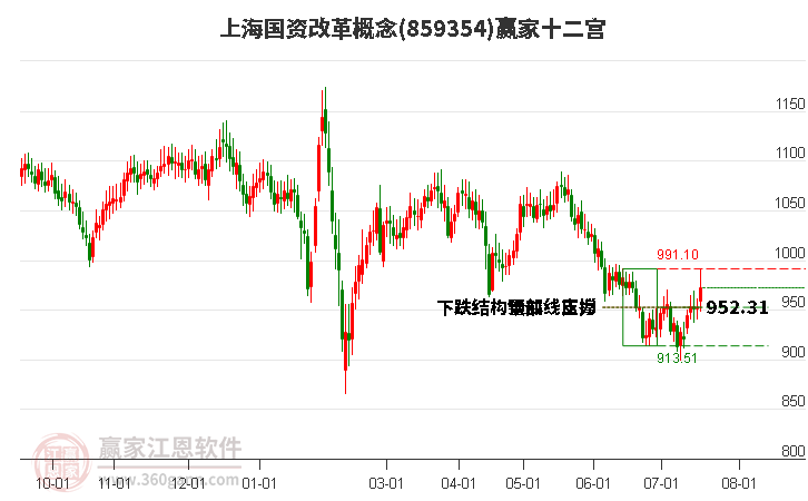 859354上海国资改革赢家十二宫工具