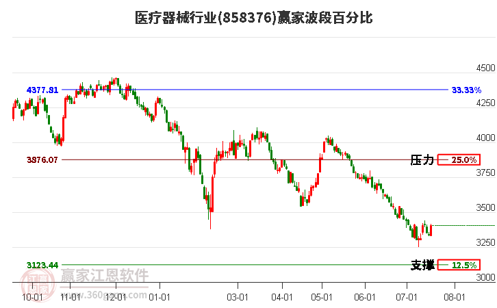 医疗器械行业波段百分比工具