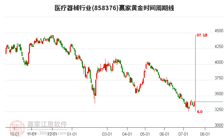 医疗器械行业黄金时间周期线工具