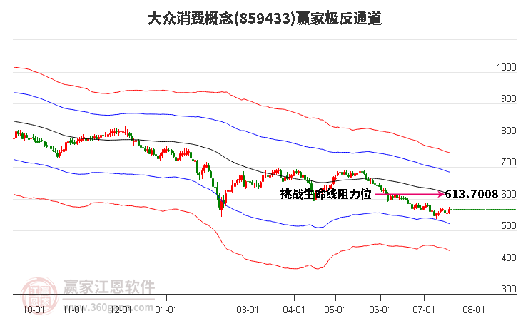 859433大众消费赢家极反通道工具