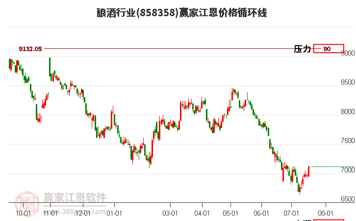 酿酒行业江恩价格循环线工具