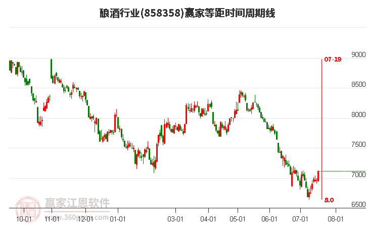 酿酒行业等距时间周期线工具