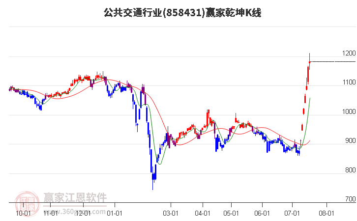 858431公共交通赢家乾坤K线工具