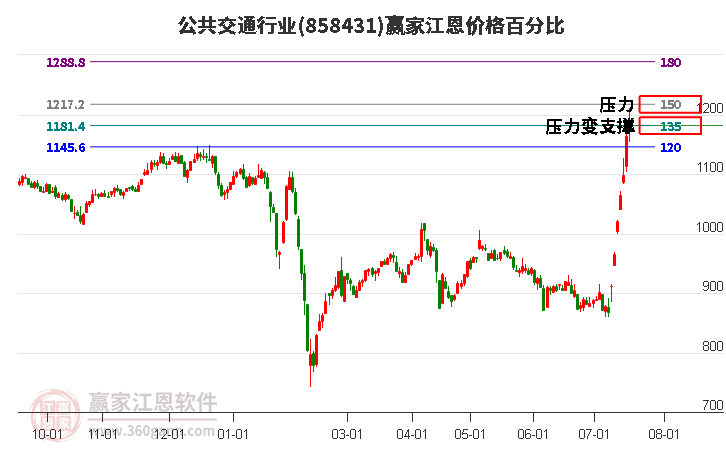 公共交通行业江恩价格百分比工具