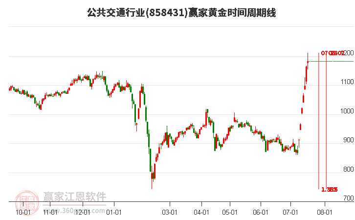 公共交通行业黄金时间周期线工具