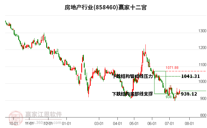 858460房地产赢家十二宫工具