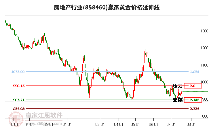 房地产行业黄金价格延伸线工具