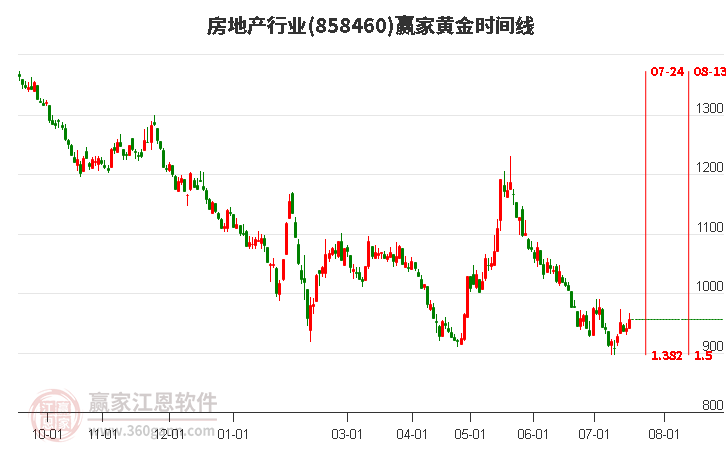 房地产行业黄金时间周期线工具