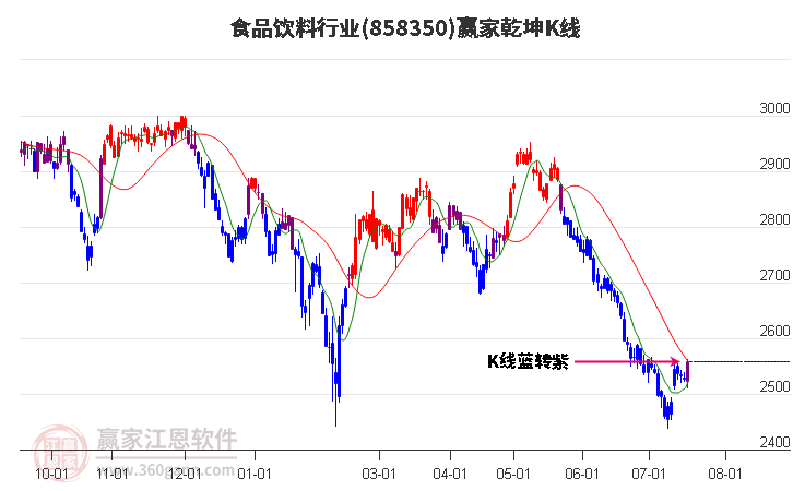 858350食品饮料赢家乾坤K线工具