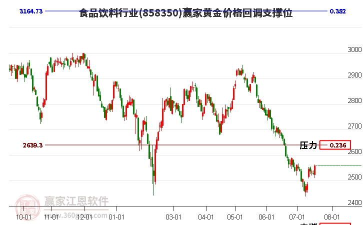 食品饮料行业黄金价格回调支撑位工具