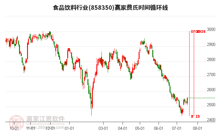 食品饮料行业费氏时间循环线工具