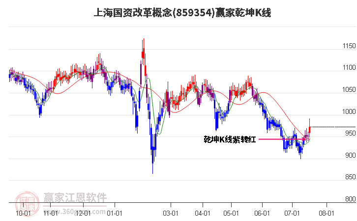 859354上海国资改革赢家乾坤K线工具