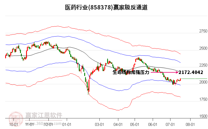 858378医药赢家极反通道工具