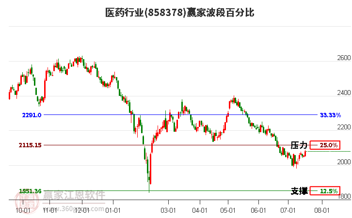 医药行业波段百分比工具