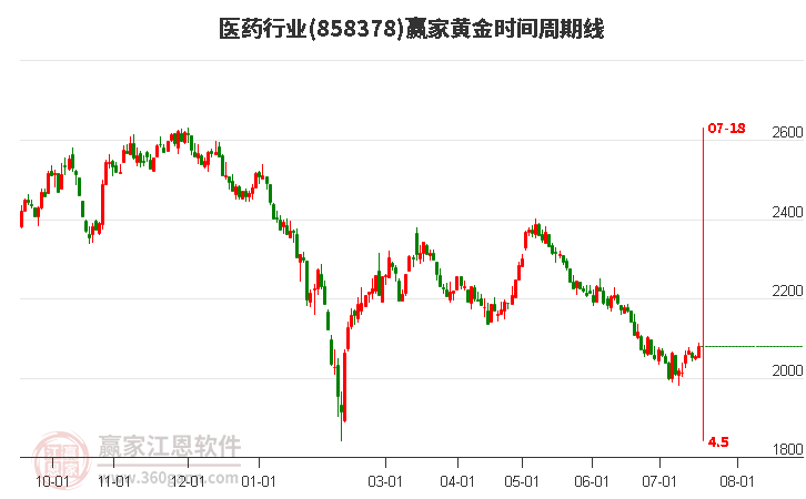 医药行业黄金时间周期线工具