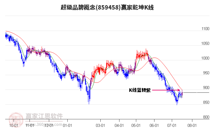 859458超级品牌赢家乾坤K线工具