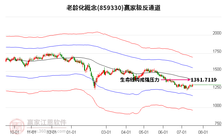 859330老龄化赢家极反通道工具