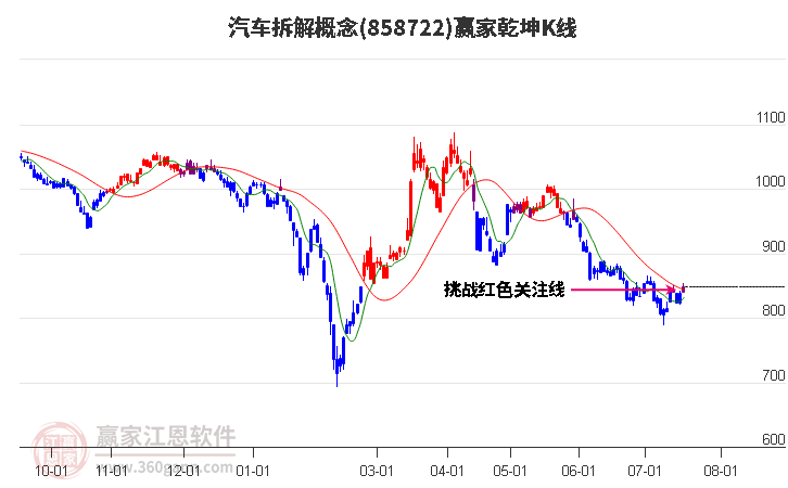 858722汽车拆解赢家乾坤K线工具