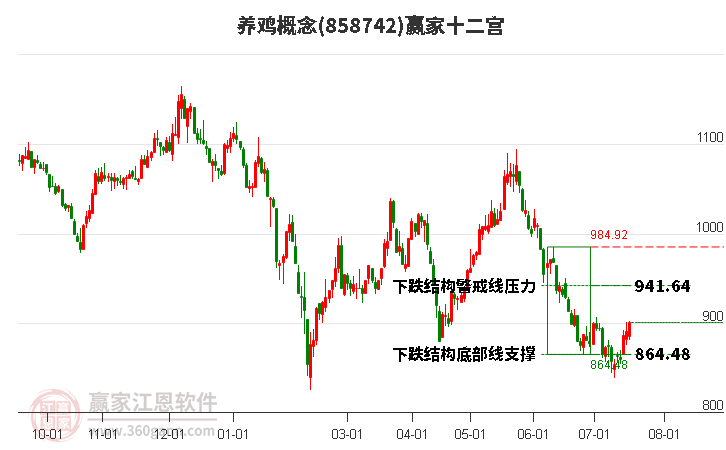 858742养鸡赢家十二宫工具