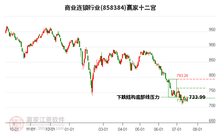 858384商业连锁赢家十二宫工具