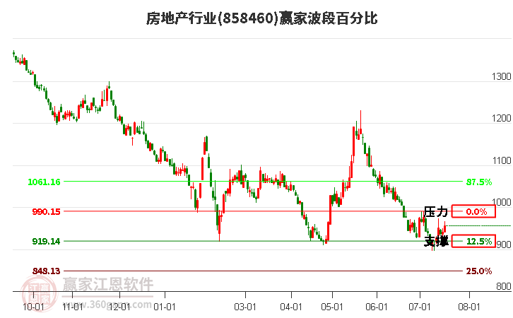 房地產(chǎn) 房地產(chǎn)