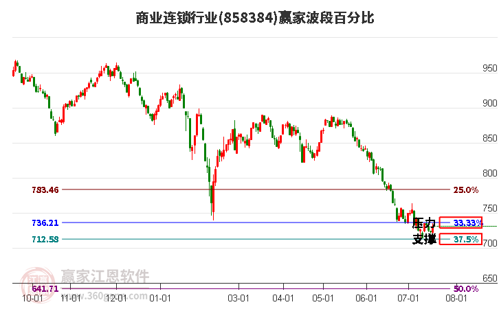 商业连锁行业波段百分比工具