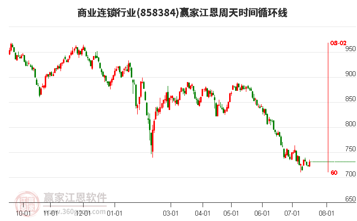 商业连锁行业江恩周天时间循环线工具