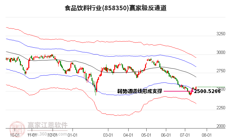 858350食品饮料赢家极反通道工具