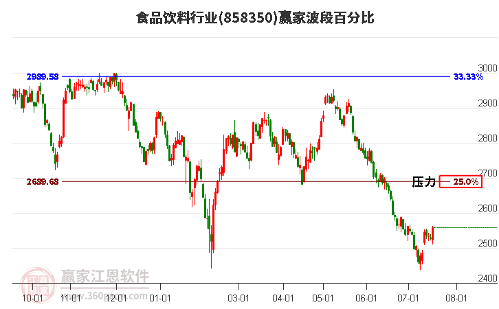 食品饮料行业波段百分比工具