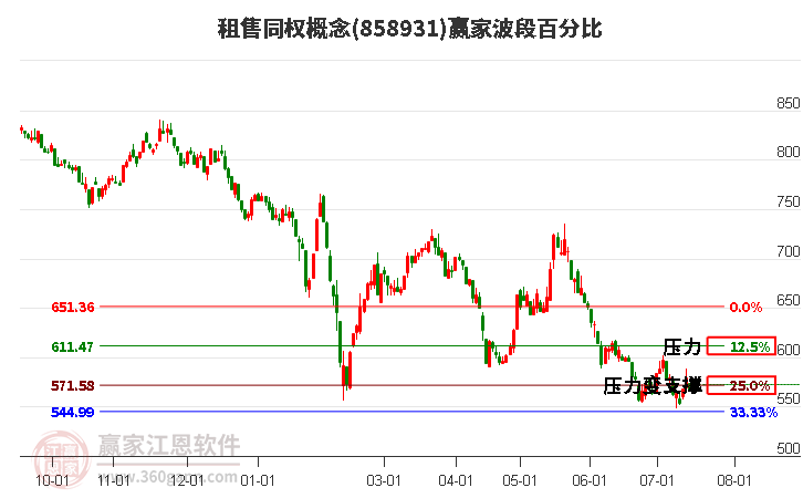 租售同权概念波段百分比工具