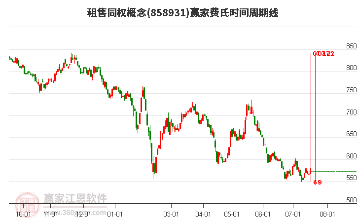 租售同权概念费氏时间周期线工具