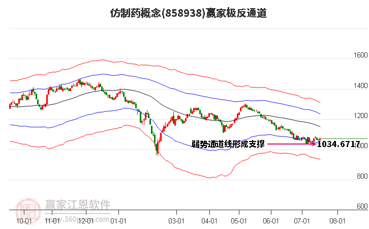 858938仿制药赢家极反通道工具