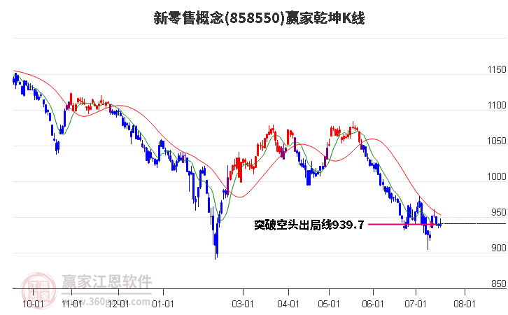 858550新零售赢家乾坤K线工具