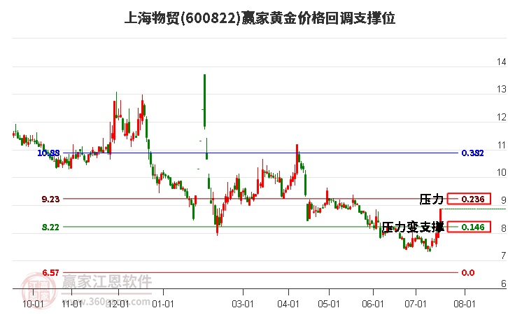 600822上海物贸黄金价格回调支撑位工具