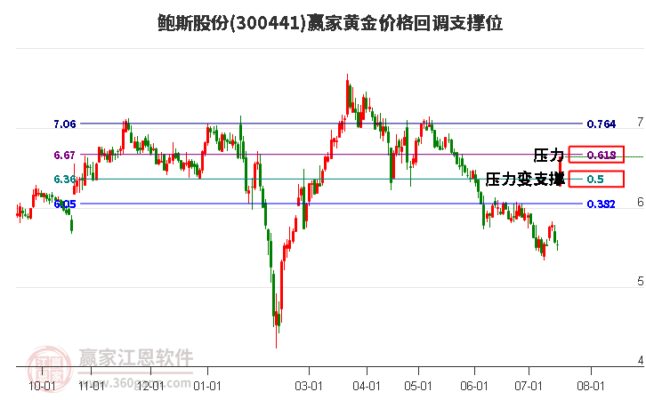 300441鲍斯股份黄金价格回调支撑位工具