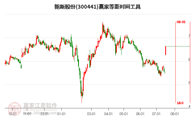 300441鲍斯股份等距时间周期线工具