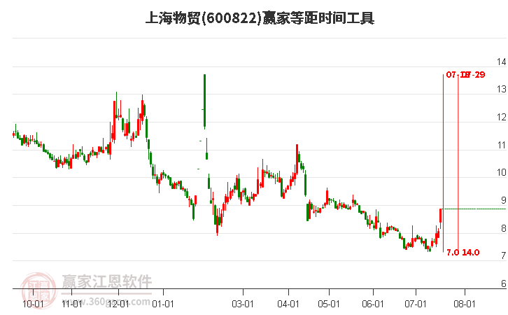 600822上海物贸等距时间周期线工具