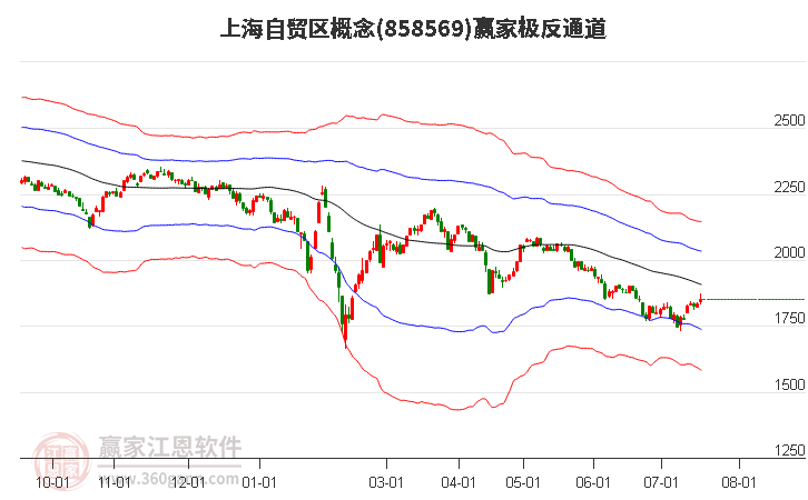 858569上海自贸区赢家极反通道工具