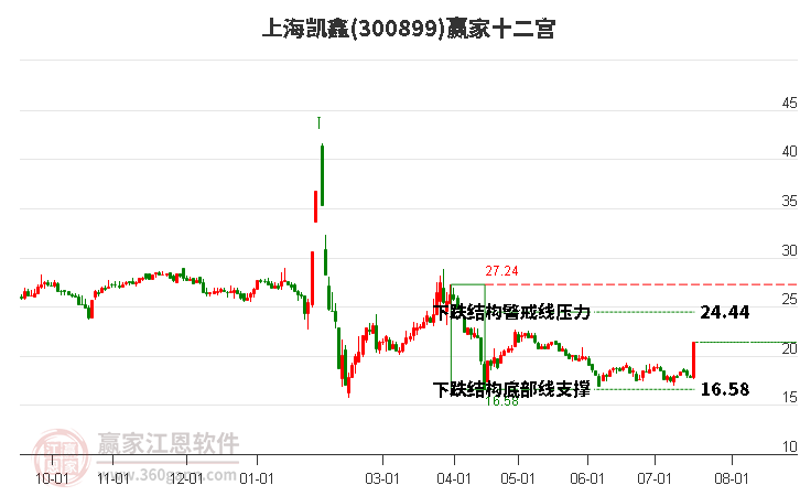 300899上海凯鑫赢家十二宫工具